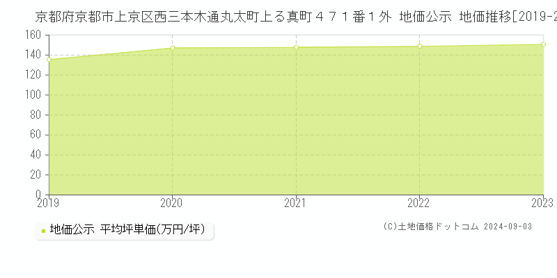 京都府京都市上京区西三本木通丸太町上る真町４７１番１外 公示地価 地価推移[2019-2024]