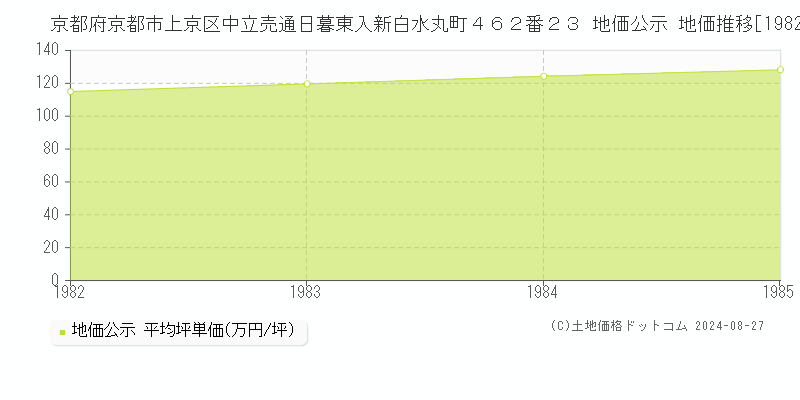 京都府京都市上京区中立売通日暮東入新白水丸町４６２番２３ 公示地価 地価推移[1982-1985]