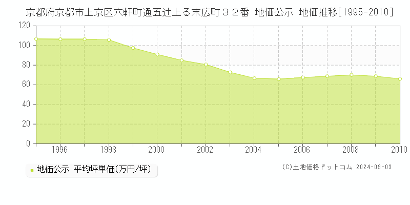 京都府京都市上京区六軒町通五辻上る末広町３２番 公示地価 地価推移[1995-2010]