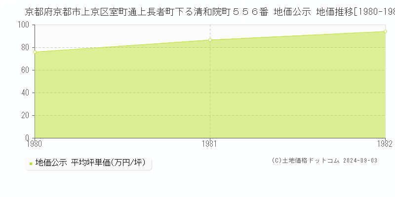 京都府京都市上京区室町通上長者町下る清和院町５５６番 地価公示 地価推移[1980-1982]