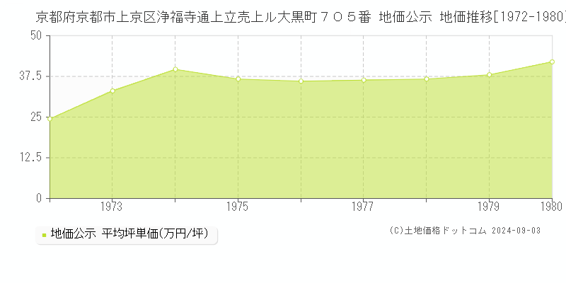 京都府京都市上京区浄福寺通上立売上ル大黒町７０５番 公示地価 地価推移[1972-1980]