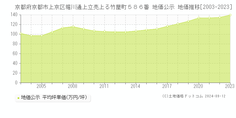 京都府京都市上京区堀川通上立売上る竹屋町５８６番 地価公示 地価推移[2003-2023]