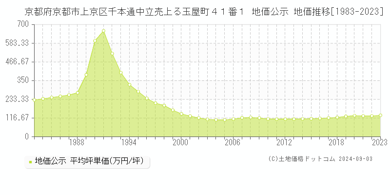 京都府京都市上京区千本通中立売上る玉屋町４１番１ 地価公示 地価推移[1983-2023]