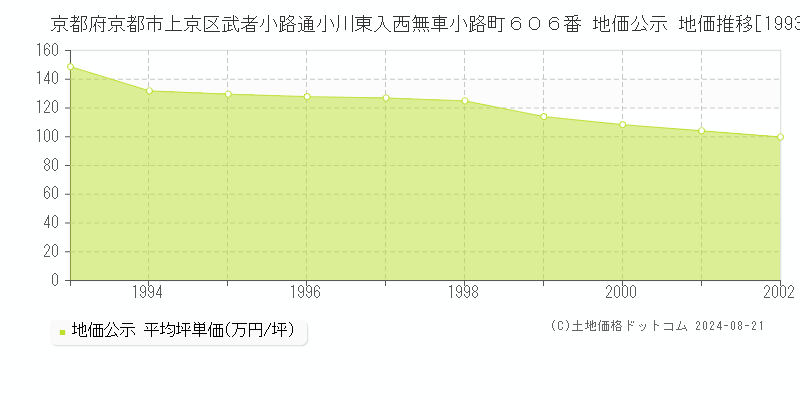 京都府京都市上京区武者小路通小川東入西無車小路町６０６番 公示地価 地価推移[1993-2002]