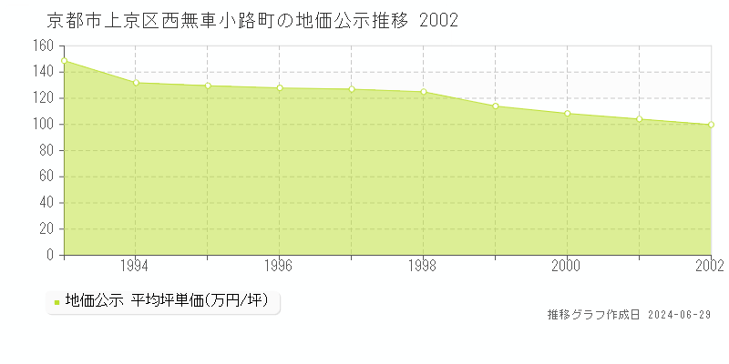 京都市上京区西無車小路町の地価公示推移グラフ 