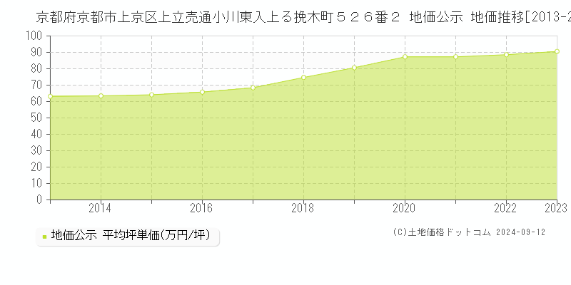 京都府京都市上京区上立売通小川東入上る挽木町５２６番２ 公示地価 地価推移[2013-2024]