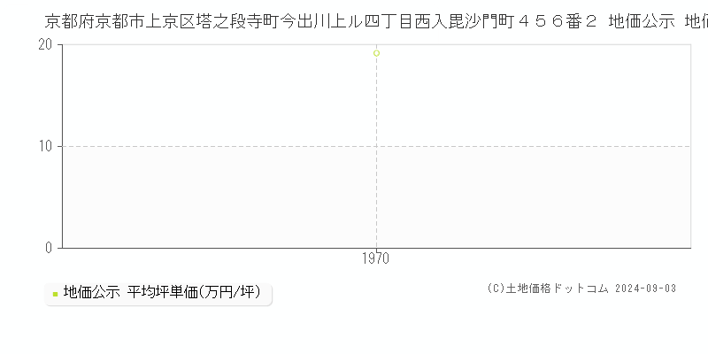 京都府京都市上京区塔之段寺町今出川上ル四丁目西入毘沙門町４５６番２ 地価公示 地価推移[1970-1970]