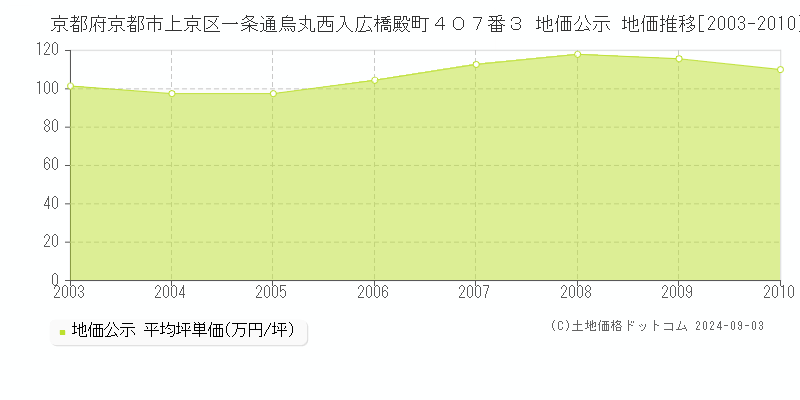 京都府京都市上京区一条通烏丸西入広橋殿町４０７番３ 地価公示 地価推移[2003-2010]