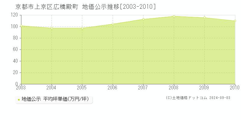 広橋殿町(京都市上京区)の地価公示推移グラフ(坪単価)[2003-2010年]