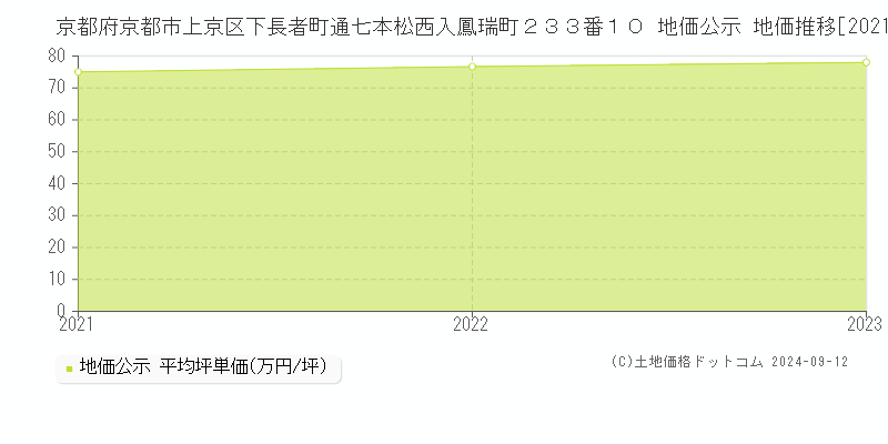 京都府京都市上京区下長者町通七本松西入鳳瑞町２３３番１０ 地価公示 地価推移[2021-2023]