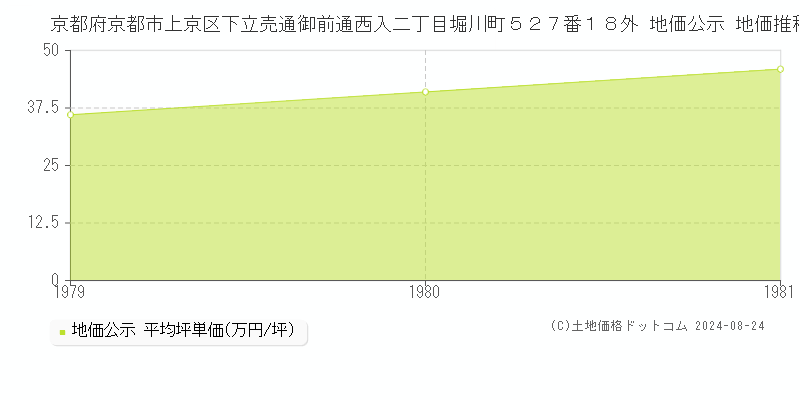 京都府京都市上京区下立売通御前通西入二丁目堀川町５２７番１８外 公示地価 地価推移[1979-1981]