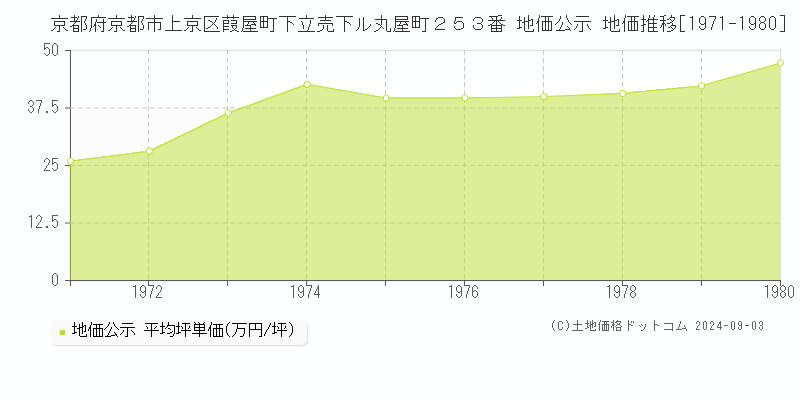 京都府京都市上京区葭屋町下立売下ル丸屋町２５３番 公示地価 地価推移[1971-1980]