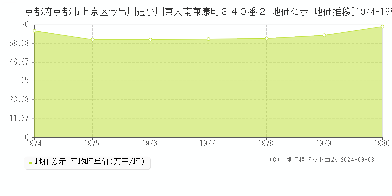 京都府京都市上京区今出川通小川東入南兼康町３４０番２ 地価公示 地価推移[1974-1980]