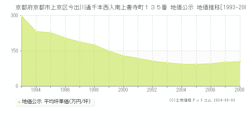 京都府京都市上京区今出川通千本西入南上善寺町１３５番 公示地価 地価推移[1993-2008]