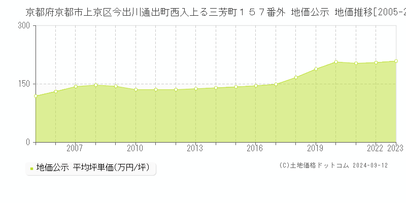 京都府京都市上京区今出川通出町西入上る三芳町１５７番外 地価公示 地価推移[2005-2023]