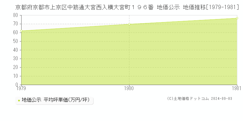 京都府京都市上京区中筋通大宮西入横大宮町１９６番 公示地価 地価推移[1979-1981]