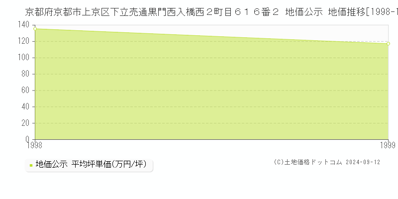 京都府京都市上京区下立売通黒門西入橋西２町目６１６番２ 公示地価 地価推移[1998-1999]