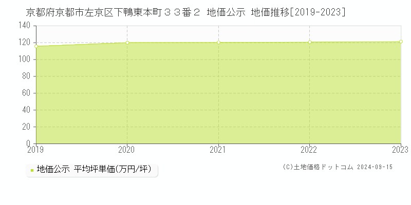 京都府京都市左京区下鴨東本町３３番２ 公示地価 地価推移[2019-2019]