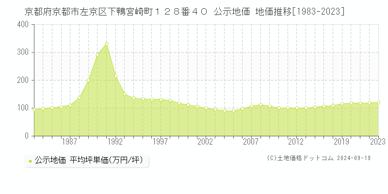 京都府京都市左京区下鴨宮崎町１２８番４０ 公示地価 地価推移[1983-2022]