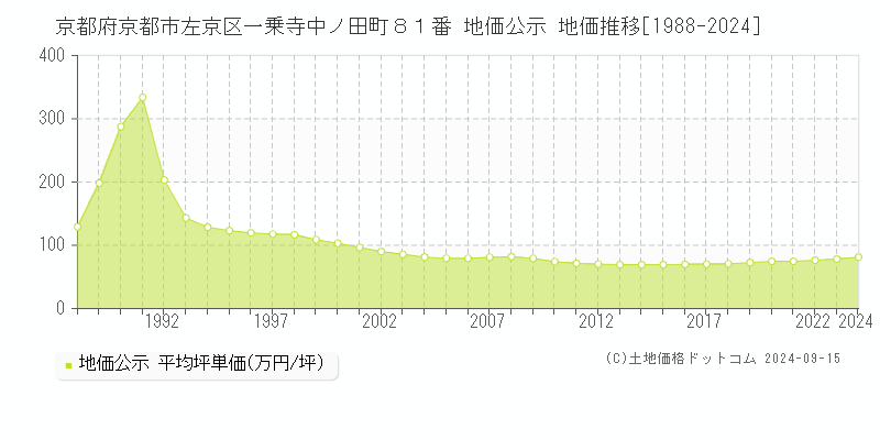 京都府京都市左京区一乗寺中ノ田町８１番 公示地価 地価推移[1988-2021]