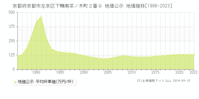 京都府京都市左京区下鴨南茶ノ木町２番９ 公示地価 地価推移[1986-2020]