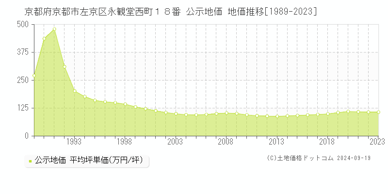 京都府京都市左京区永観堂西町１８番 公示地価 地価推移[1989-2024]