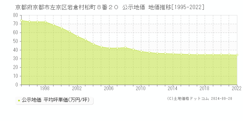 京都府京都市左京区岩倉村松町８番２０ 公示地価 地価推移[1995-2020]