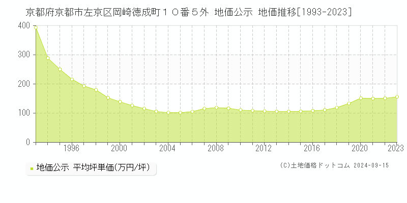 京都府京都市左京区岡崎徳成町１０番５外 公示地価 地価推移[1993-2022]