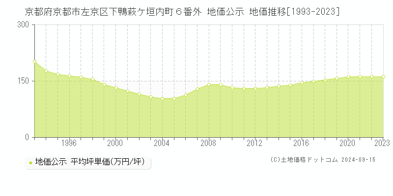 京都府京都市左京区下鴨萩ケ垣内町６番外 公示地価 地価推移[1993-2021]