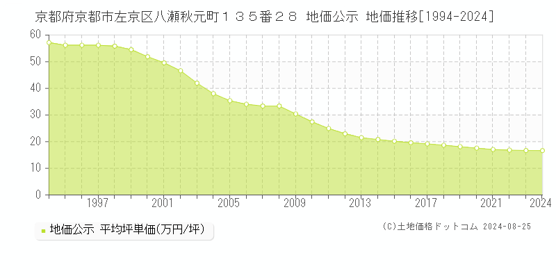 京都府京都市左京区八瀬秋元町１３５番２８ 地価公示 地価推移[1994-2024]