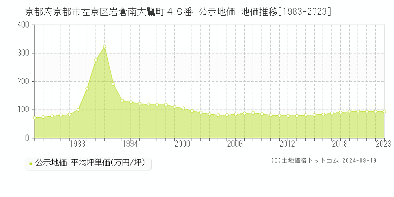 京都府京都市左京区岩倉南大鷺町４８番 公示地価 地価推移[1983-2023]