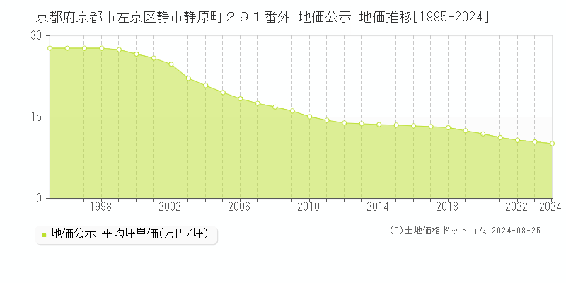 京都府京都市左京区静市静原町２９１番外 地価公示 地価推移[1995-2024]