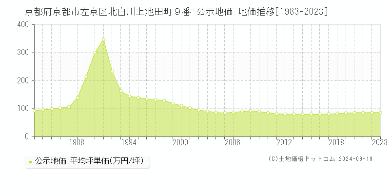 京都府京都市左京区北白川上池田町９番 公示地価 地価推移[1983-2020]