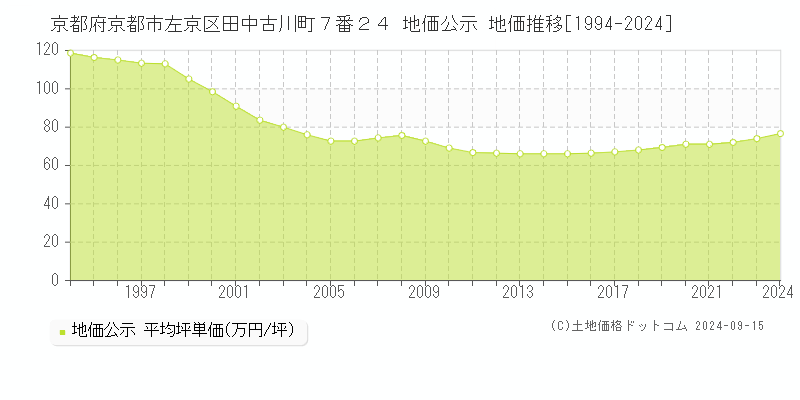 京都府京都市左京区田中古川町７番２４ 公示地価 地価推移[1994-2021]