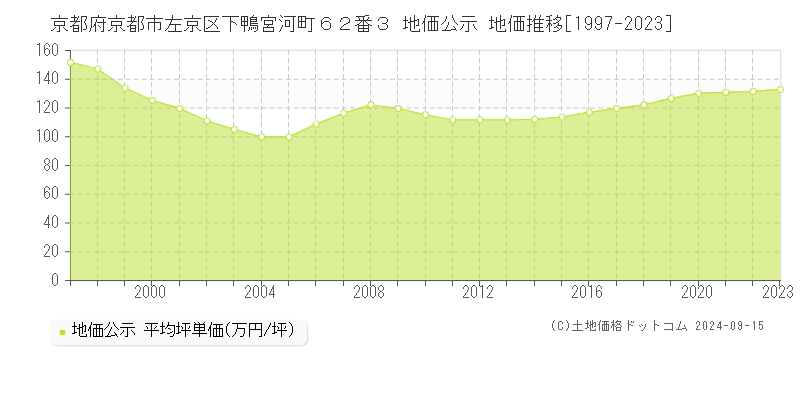 京都府京都市左京区下鴨宮河町６２番３ 公示地価 地価推移[1997-2022]