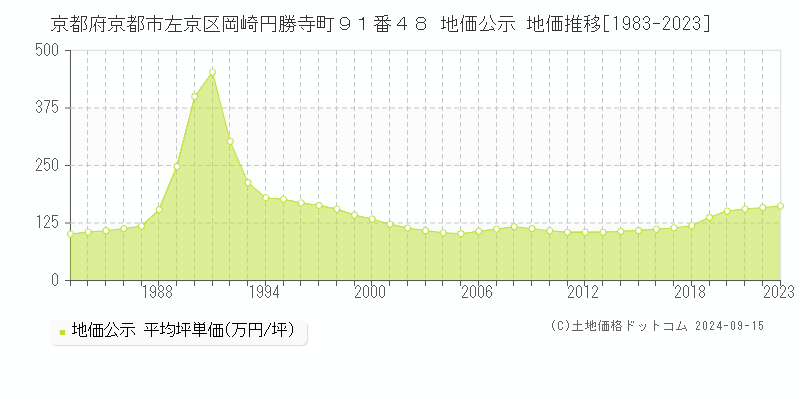 京都府京都市左京区岡崎円勝寺町９１番４８ 公示地価 地価推移[1983-2022]