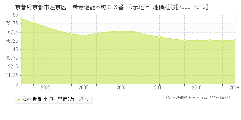 京都府京都市左京区一乗寺燈籠本町３６番 公示地価 地価推移[2000-2019]