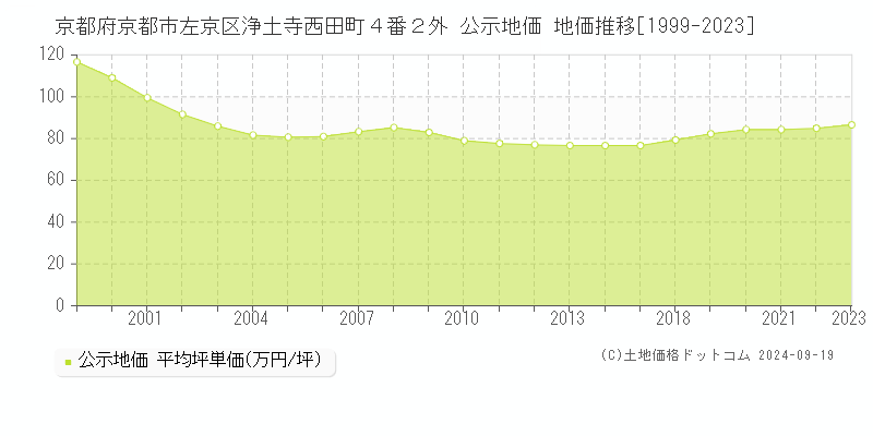 京都府京都市左京区浄土寺西田町４番２外 公示地価 地価推移[1999-2019]