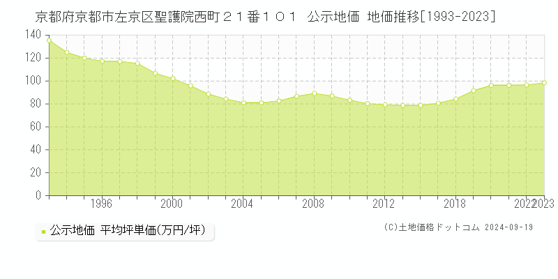 京都府京都市左京区聖護院西町２１番１０１ 公示地価 地価推移[1993-2022]