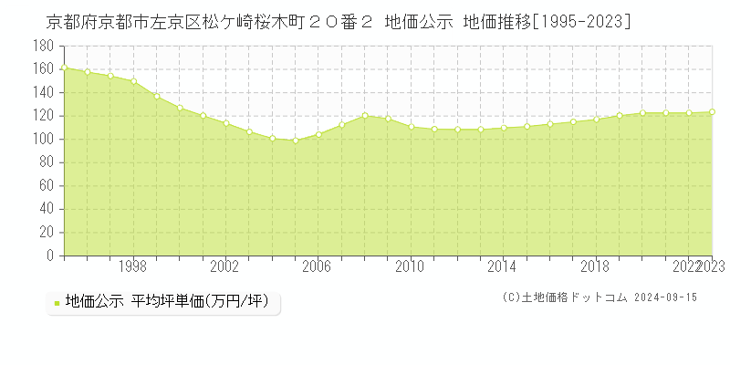 京都府京都市左京区松ケ崎桜木町２０番２ 公示地価 地価推移[1995-2019]