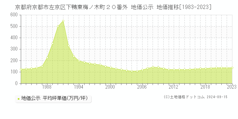 京都府京都市左京区下鴨東梅ノ木町２０番外 地価公示 地価推移[1983-2023]