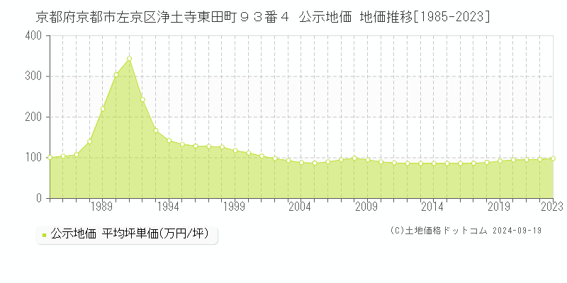 京都府京都市左京区浄土寺東田町９３番４ 公示地価 地価推移[1985-2022]