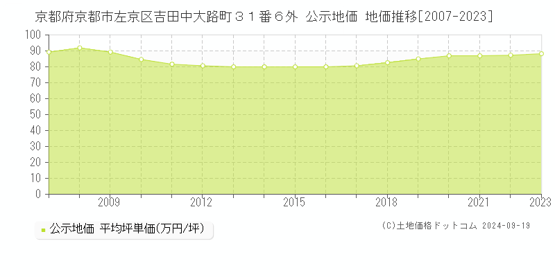 京都府京都市左京区吉田中大路町３１番６外 公示地価 地価推移[2007-2020]