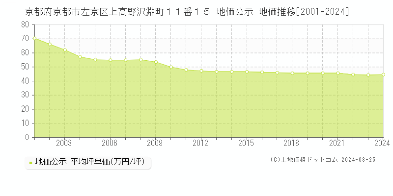 京都府京都市左京区上高野沢淵町１１番１５ 地価公示 地価推移[2001-2024]