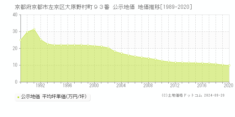 京都府京都市左京区大原野村町９３番 公示地価 地価推移[1989-2020]