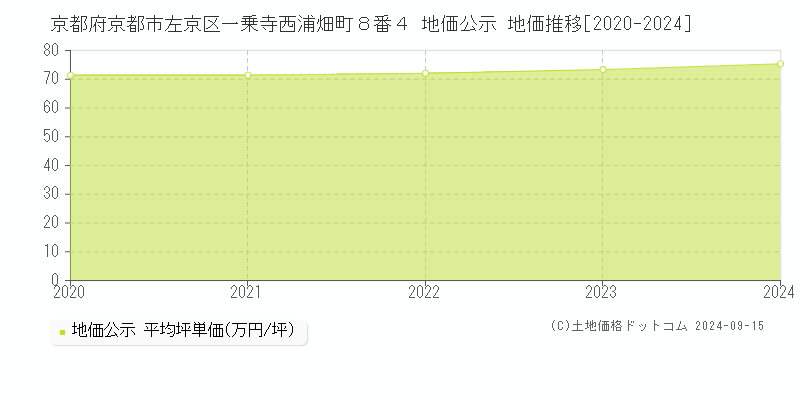 京都府京都市左京区一乗寺西浦畑町８番４ 公示地価 地価推移[2020-2023]