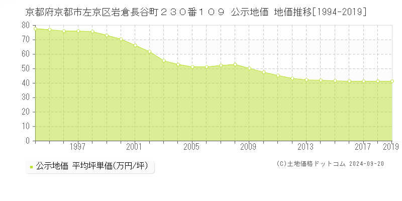 京都府京都市左京区岩倉長谷町２３０番１０９ 公示地価 地価推移[1994-2019]