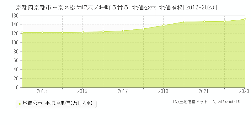 京都府京都市左京区松ケ崎六ノ坪町５番５ 公示地価 地価推移[2012-2019]