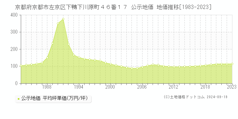 京都府京都市左京区下鴨下川原町４６番１７ 公示地価 地価推移[1983-2021]