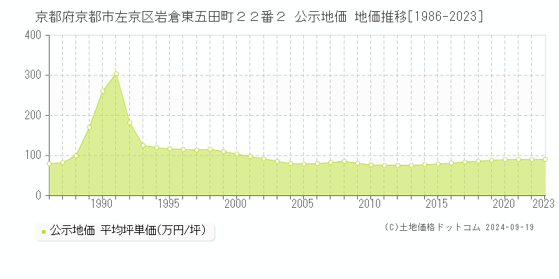 京都府京都市左京区岩倉東五田町２２番２ 公示地価 地価推移[1986-2023]